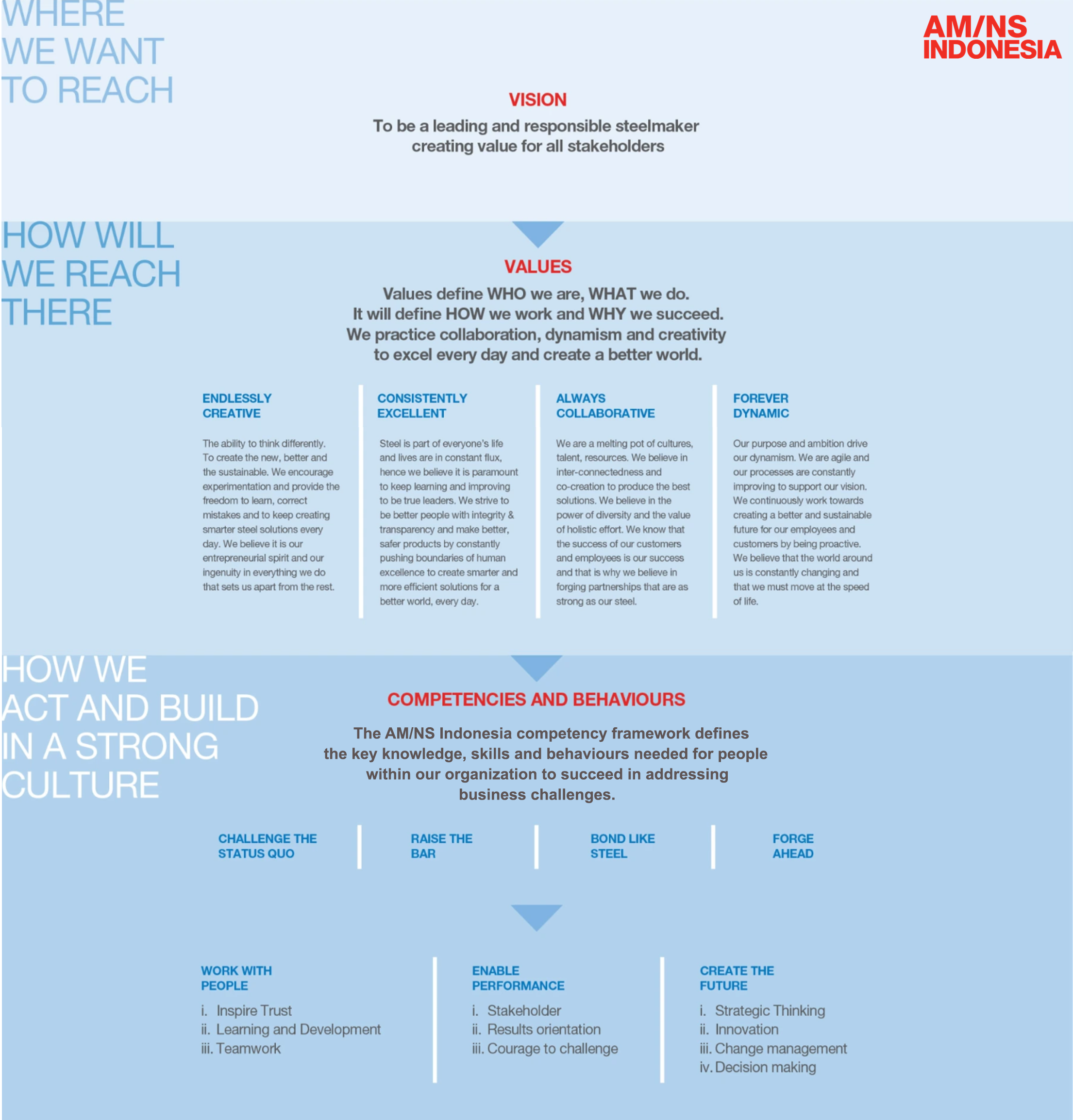 Vision Mission Values of AM/NS Indonesia